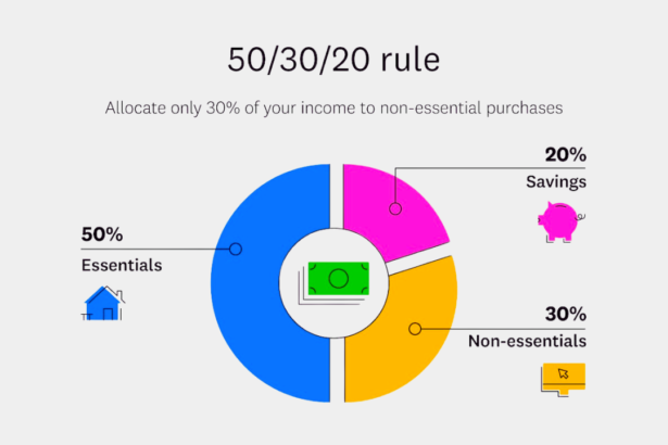 The 50/30/20 Rule